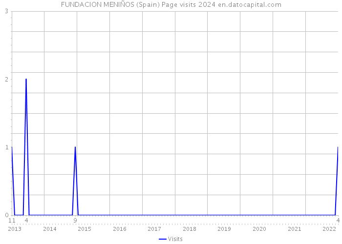 FUNDACION MENIÑOS (Spain) Page visits 2024 