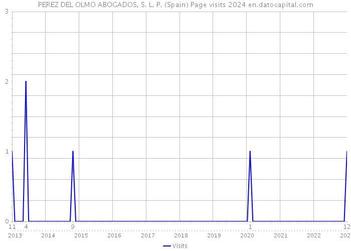 PEREZ DEL OLMO ABOGADOS, S. L. P. (Spain) Page visits 2024 