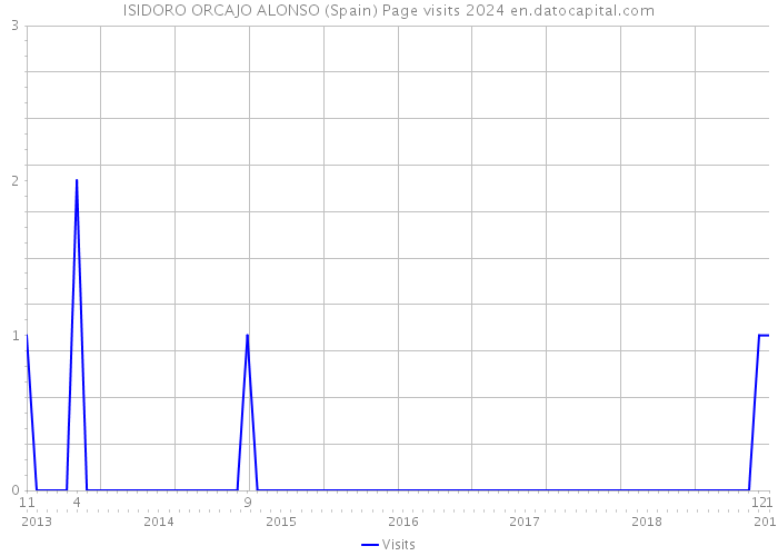 ISIDORO ORCAJO ALONSO (Spain) Page visits 2024 