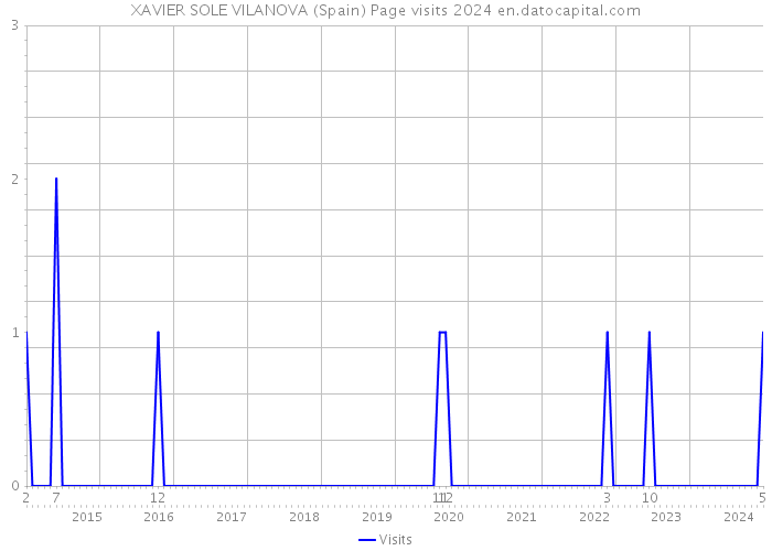 XAVIER SOLE VILANOVA (Spain) Page visits 2024 