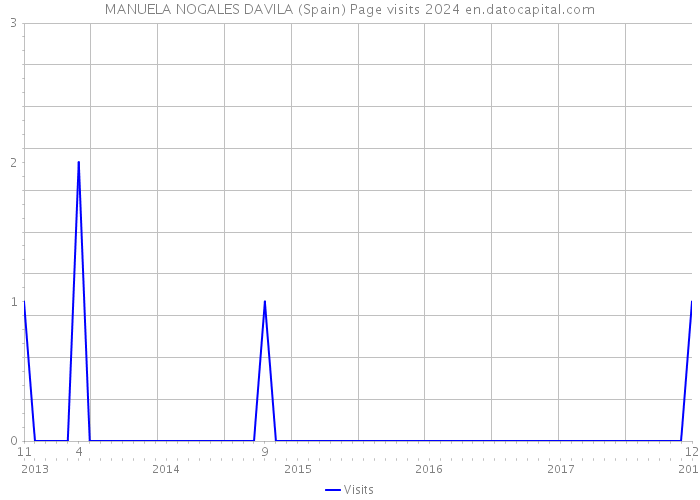 MANUELA NOGALES DAVILA (Spain) Page visits 2024 