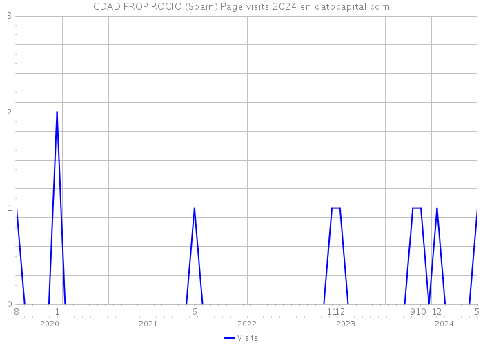 CDAD PROP ROCIO (Spain) Page visits 2024 