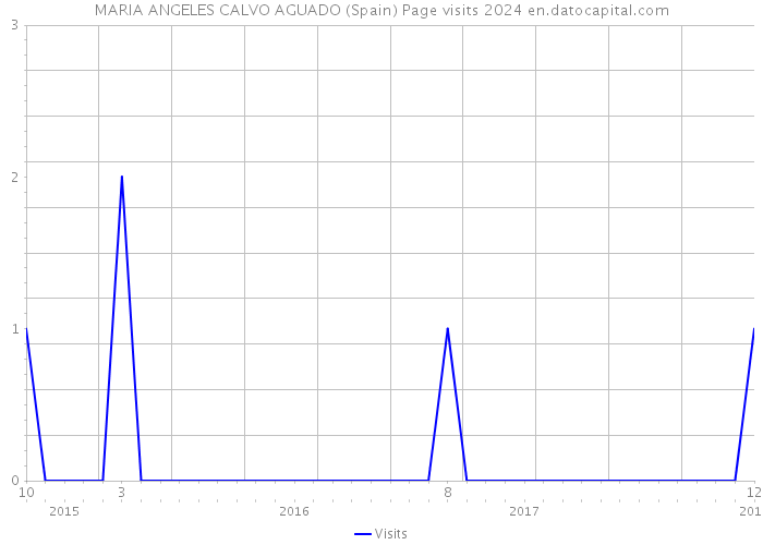 MARIA ANGELES CALVO AGUADO (Spain) Page visits 2024 