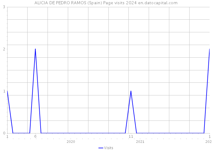 ALICIA DE PEDRO RAMOS (Spain) Page visits 2024 