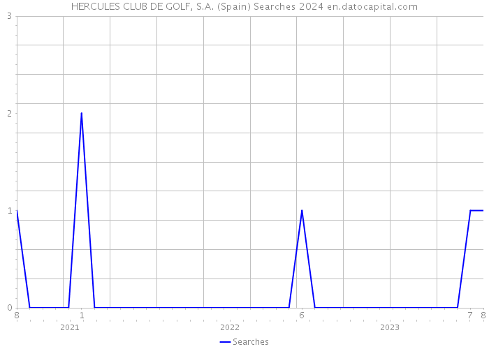 HERCULES CLUB DE GOLF, S.A. (Spain) Searches 2024 