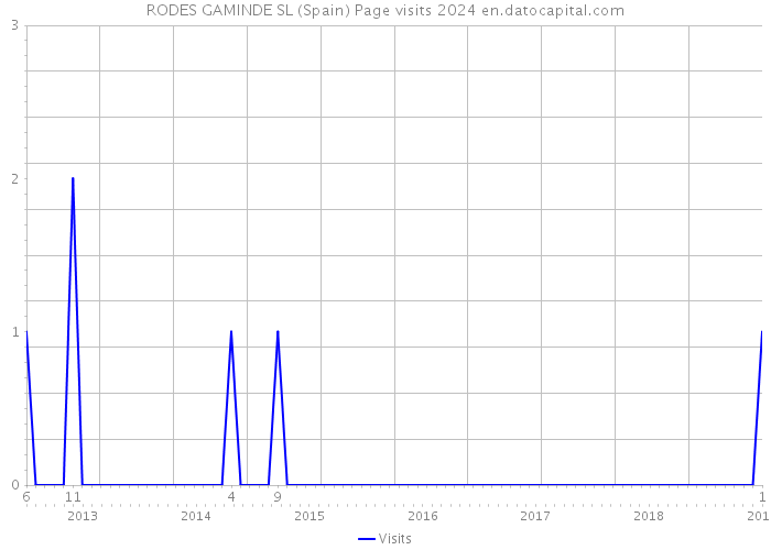 RODES GAMINDE SL (Spain) Page visits 2024 