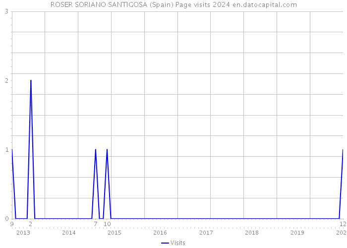 ROSER SORIANO SANTIGOSA (Spain) Page visits 2024 