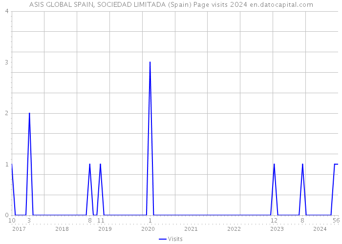 ASIS GLOBAL SPAIN, SOCIEDAD LIMITADA (Spain) Page visits 2024 