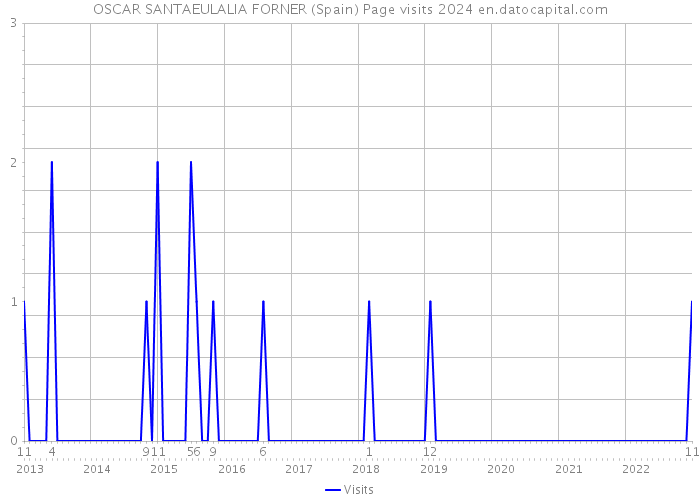 OSCAR SANTAEULALIA FORNER (Spain) Page visits 2024 