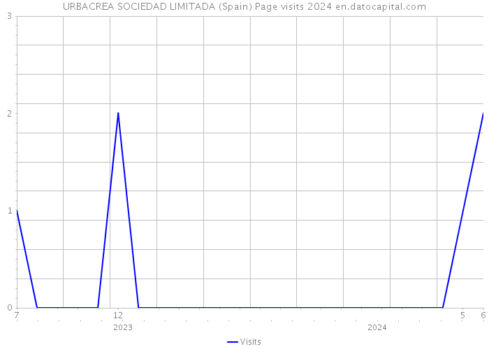 URBACREA SOCIEDAD LIMITADA (Spain) Page visits 2024 