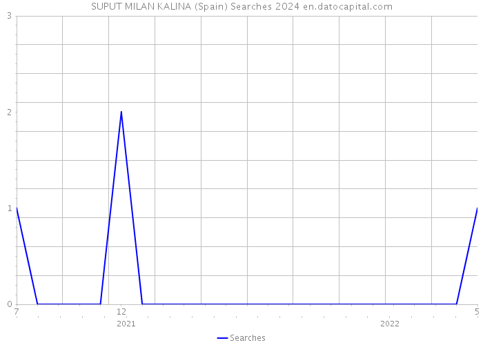 SUPUT MILAN KALINA (Spain) Searches 2024 