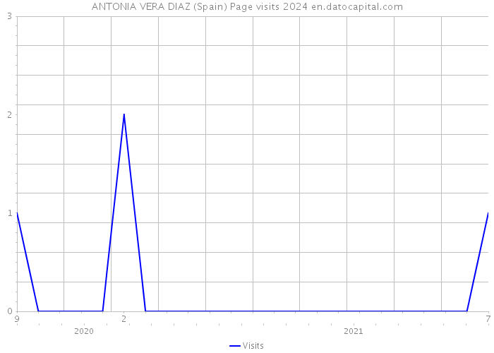 ANTONIA VERA DIAZ (Spain) Page visits 2024 