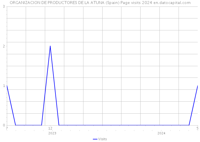 ORGANIZACION DE PRODUCTORES DE LA ATUNA (Spain) Page visits 2024 