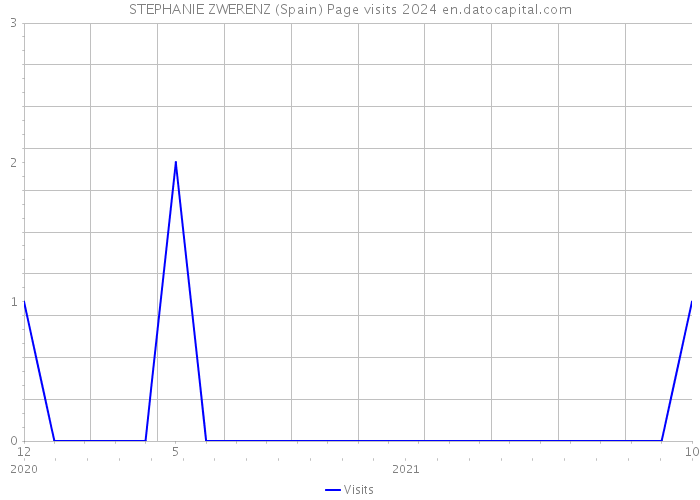 STEPHANIE ZWERENZ (Spain) Page visits 2024 