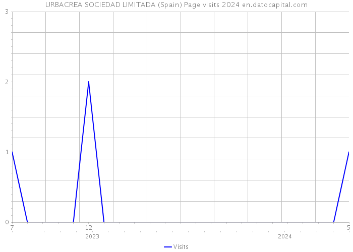 URBACREA SOCIEDAD LIMITADA (Spain) Page visits 2024 