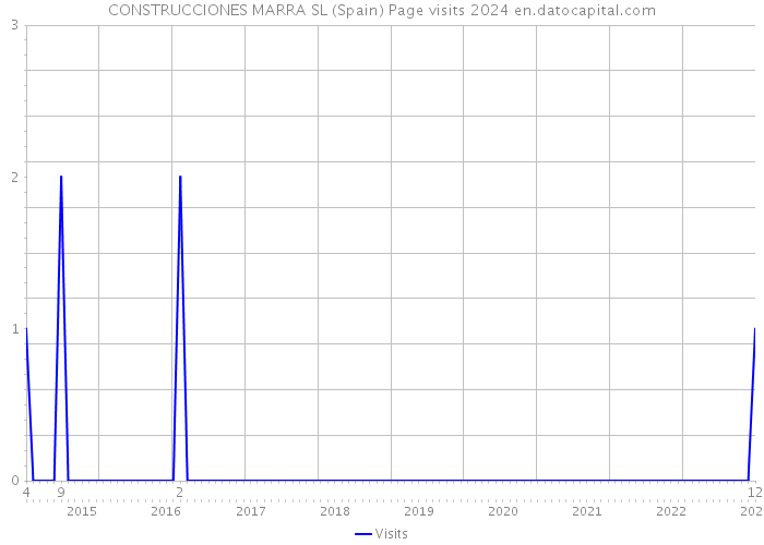 CONSTRUCCIONES MARRA SL (Spain) Page visits 2024 