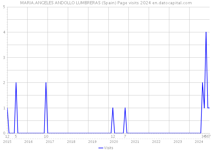 MARIA.ANGELES ANDOLLO LUMBRERAS (Spain) Page visits 2024 