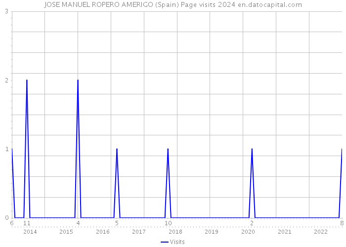 JOSE MANUEL ROPERO AMERIGO (Spain) Page visits 2024 