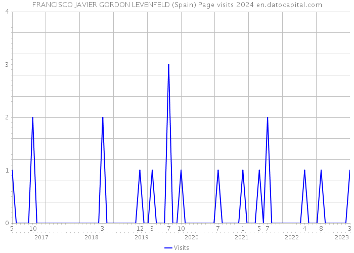FRANCISCO JAVIER GORDON LEVENFELD (Spain) Page visits 2024 