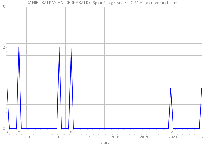 DANIEL BALBAS VALDERRABANO (Spain) Page visits 2024 