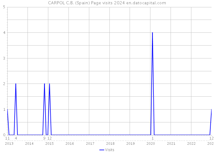 CARPOL C.B. (Spain) Page visits 2024 
