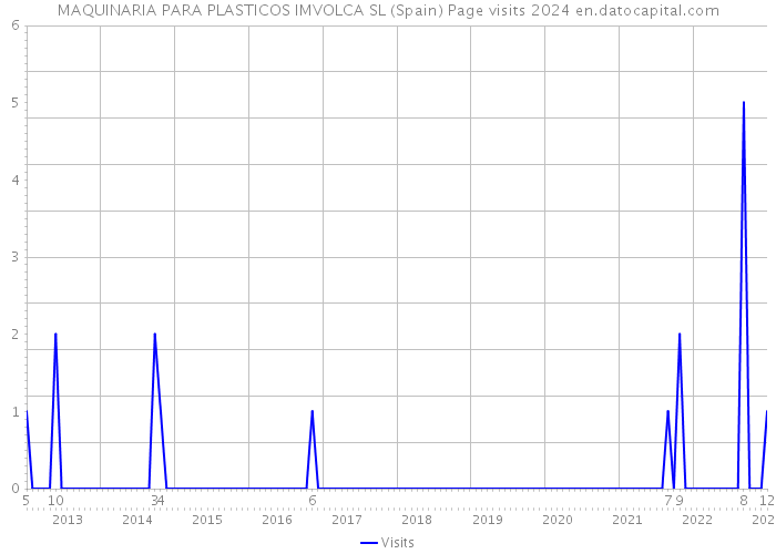 MAQUINARIA PARA PLASTICOS IMVOLCA SL (Spain) Page visits 2024 