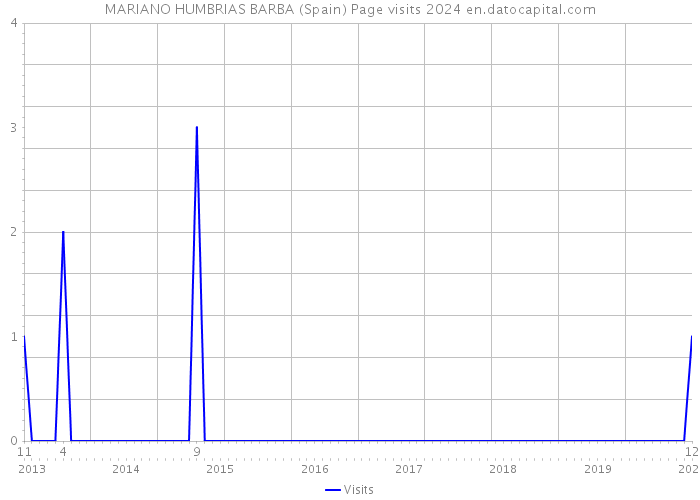 MARIANO HUMBRIAS BARBA (Spain) Page visits 2024 