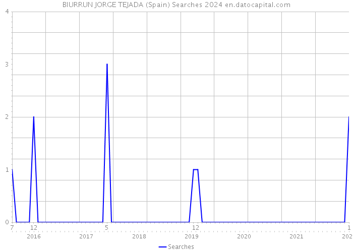 BIURRUN JORGE TEJADA (Spain) Searches 2024 