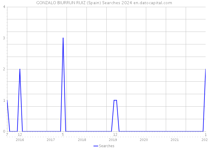GONZALO BIURRUN RUIZ (Spain) Searches 2024 