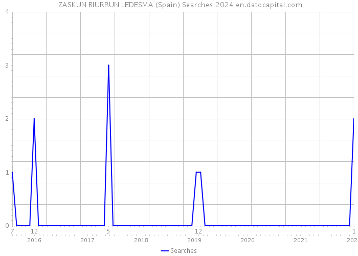 IZASKUN BIURRUN LEDESMA (Spain) Searches 2024 