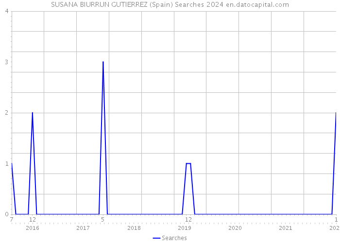 SUSANA BIURRUN GUTIERREZ (Spain) Searches 2024 
