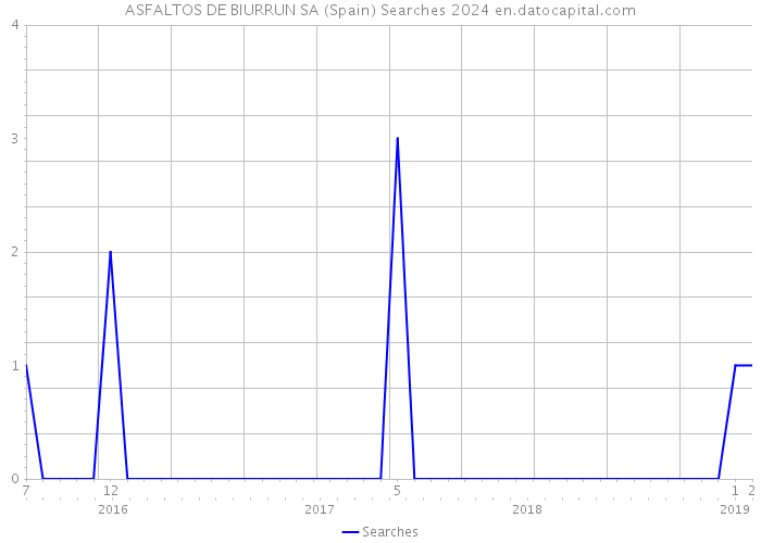 ASFALTOS DE BIURRUN SA (Spain) Searches 2024 