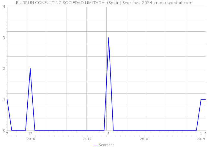 BIURRUN CONSULTING SOCIEDAD LIMITADA. (Spain) Searches 2024 