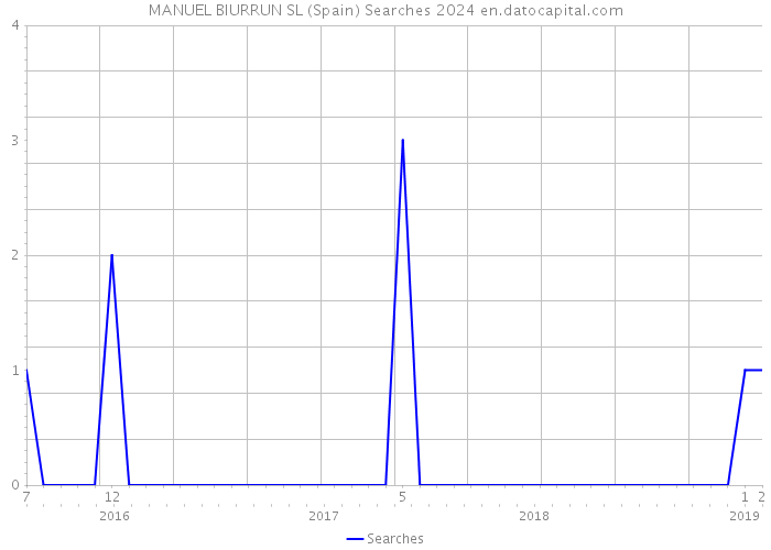 MANUEL BIURRUN SL (Spain) Searches 2024 