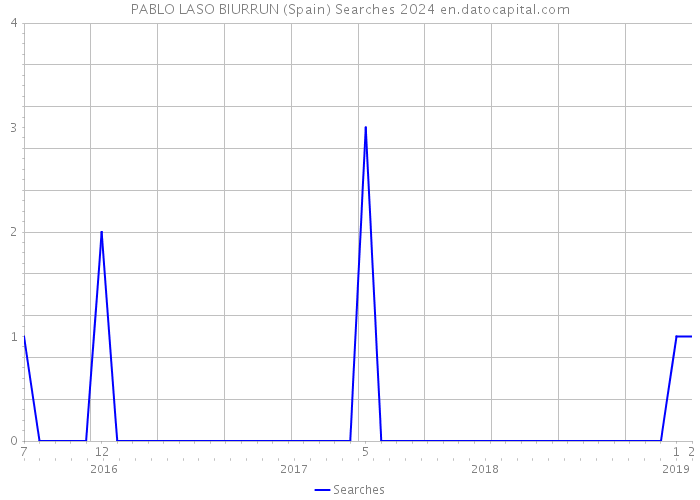 PABLO LASO BIURRUN (Spain) Searches 2024 