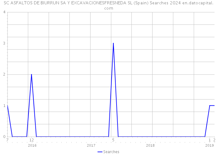 SC ASFALTOS DE BIURRUN SA Y EXCAVACIONESFRESNEDA SL (Spain) Searches 2024 