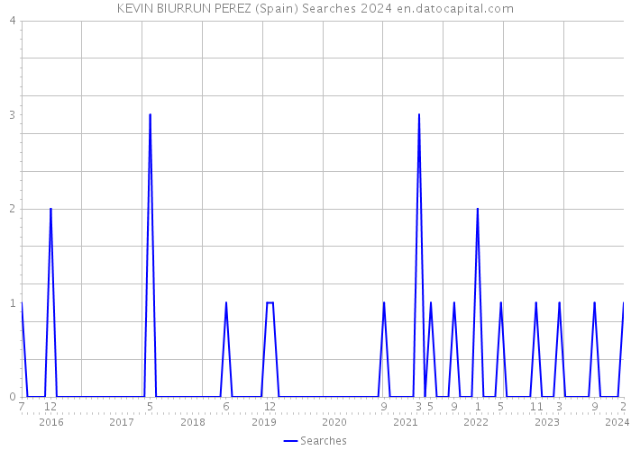 KEVIN BIURRUN PEREZ (Spain) Searches 2024 