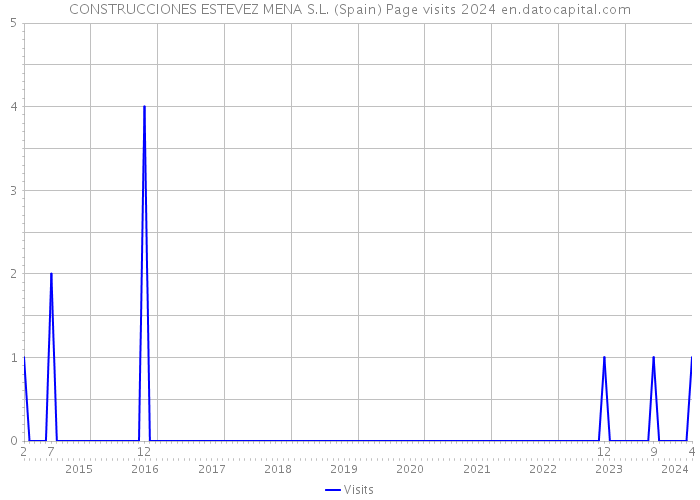 CONSTRUCCIONES ESTEVEZ MENA S.L. (Spain) Page visits 2024 