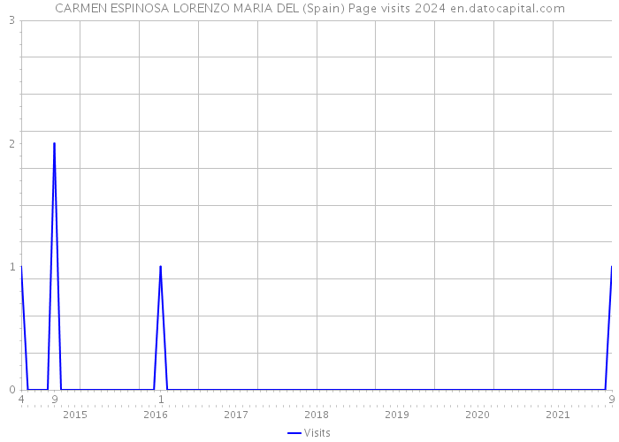 CARMEN ESPINOSA LORENZO MARIA DEL (Spain) Page visits 2024 