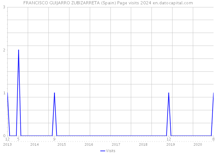 FRANCISCO GUIJARRO ZUBIZARRETA (Spain) Page visits 2024 