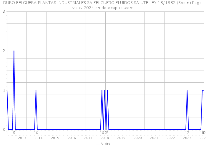 DURO FELGUERA PLANTAS INDUSTRIALES SA FELGUERO FLUIDOS SA UTE LEY 18/1982 (Spain) Page visits 2024 