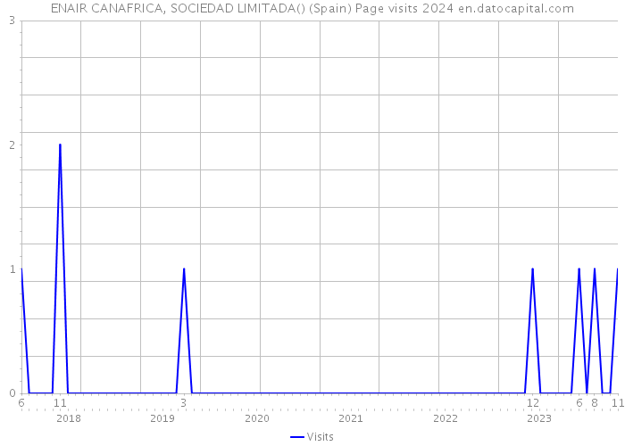 ENAIR CANAFRICA, SOCIEDAD LIMITADA() (Spain) Page visits 2024 