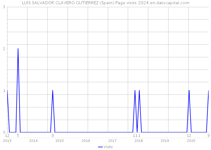 LUIS SALVADOR CLAVERO GUTIERREZ (Spain) Page visits 2024 