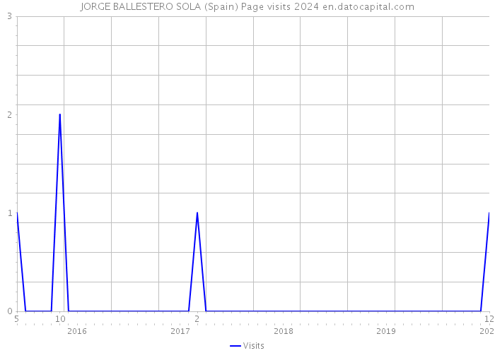 JORGE BALLESTERO SOLA (Spain) Page visits 2024 