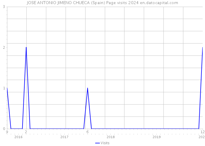 JOSE ANTONIO JIMENO CHUECA (Spain) Page visits 2024 