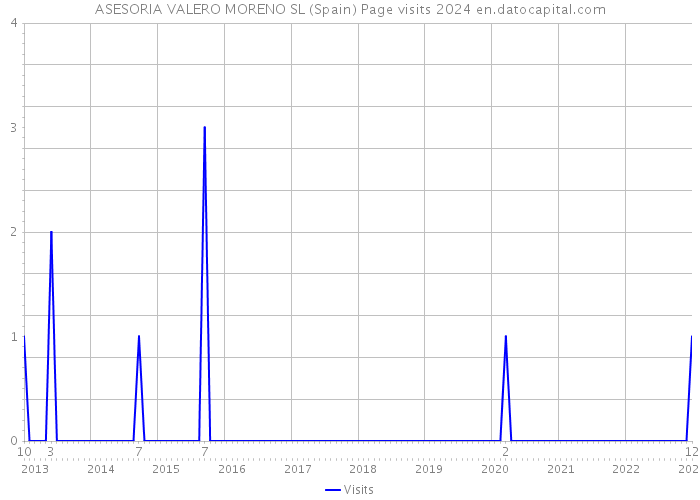 ASESORIA VALERO MORENO SL (Spain) Page visits 2024 