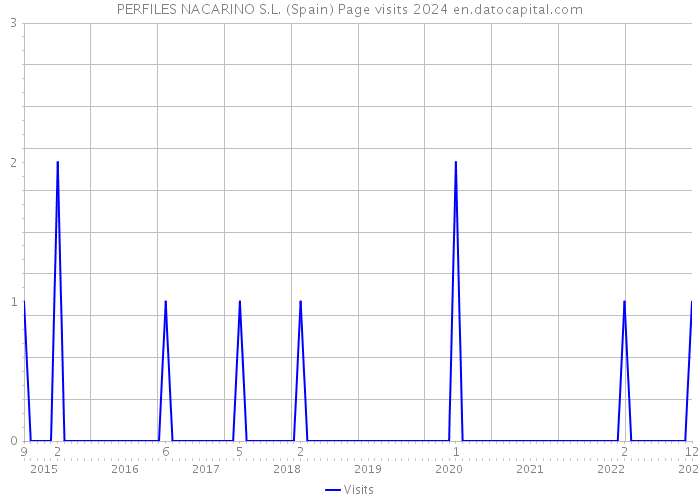 PERFILES NACARINO S.L. (Spain) Page visits 2024 