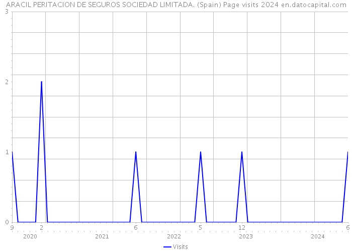 ARACIL PERITACION DE SEGUROS SOCIEDAD LIMITADA. (Spain) Page visits 2024 