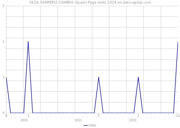 OLGA SAMPERIZ CAMBRA (Spain) Page visits 2024 