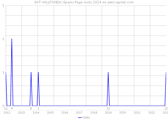 SAT VALLFONDA (Spain) Page visits 2024 
